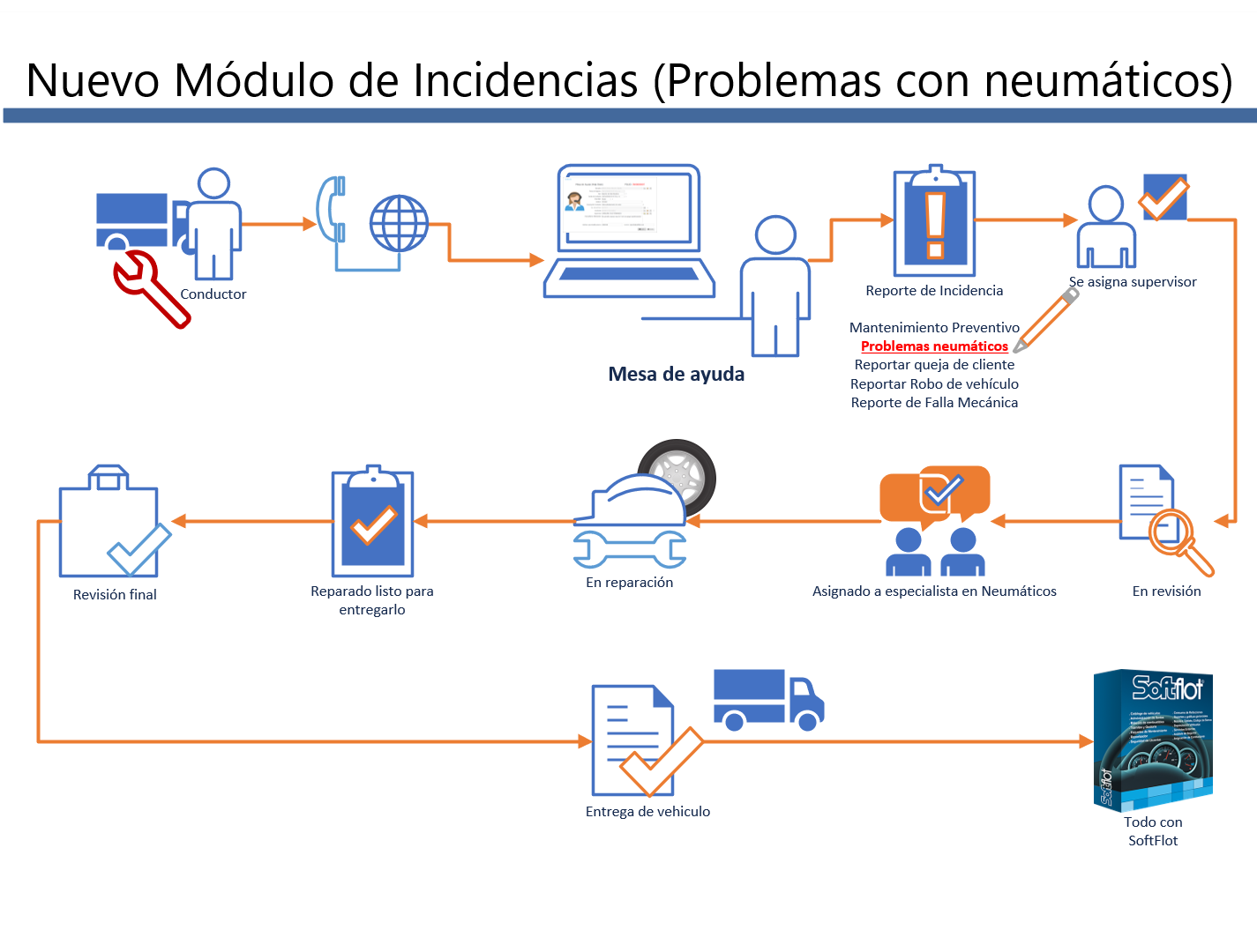 Registro de Incidencia por falla en Neumáticos