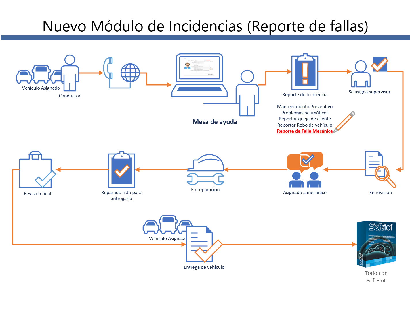 Registro de Incidencia por reporte de fallas